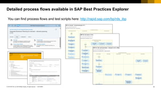 8
CUSTOMER
© 2018 SAP SE or an SAP affiliate company. All rights reserved. ǀ
Detailed process flows available in SAP Best Practices Explorer
You can find process flows and test scripts here: http://rapid.sap.com/bp/rds_ibp
 
