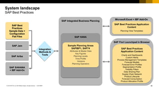 80
CUSTOMER
© 2018 SAP SE or an SAP affiliate company. All rights reserved. ǀ
System landscape
SAP Best Practices
SAP Integrated Business Planning
SAP HANA
Sample Planning Areas
SAPIBP1, SAP74
Attributes & Master Data
Key Figures
Planning Levels
Time Profile
Versions
Planning Operators
SAP Jam
Microsoft Excel + IBP Add-On
SAP Best Practices Application
Content
Planning View Templates
SAP Fiori Launchpad in Browser
SAP Best Practices
Application Content
Charts and Dashboards
Custom Alerts
Process Management Templates
Forecast Models
Forecast Error Profiles
Segmentation Profile
Visibility Filters
Data Sharing Plan
Supply Chain Network
Product Lifecycle
Forecast Consumption
Product Allocation Profile
SAP Ariba
SAP S/4HANA
+ IBP Add-On
SAP Best
Practices
Sample Data +
Configuration
Flat Files
Integration
Methods &
Tools
 
