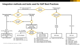 81
CUSTOMER
© 2018 SAP SE or an SAP affiliate company. All rights reserved. ǀ
SAP S/4HANA
Add-On for IBP
Integrate
with SAP
S/4HANA?
CSV file upload in
Data Integration Jobs
app
Open API using SAP
Smart Data
Integration (SDI)
SAP Jam
SAP Ariba
Additional processes,
additional data
Collaboration
Supplier
Forecast
Commit
Time series
as well?
Time-series based
planning
Yes
Yes
Order-based
planning
Object
type?
Main master and transactional
data (must have) What to
integrate?
SDI File Adapter
No → for loading
sample data into IBP
2I0 – supply and allocations planning
2P0 – response planning
2P2 – supplier commit with SAP Ariba
2I0 – supply and allocations planning
2P0 – response planning
2P2 – supplier commit with SAP Ariba
2S4 – inbound integration with SAP S/4HANA
2S6 – outbound integration with SAP S/4HANA
2P2 – supplier commit with SAP Ariba
Used in all scope items 11V – demand planning
11Z – inventory
2BQ – demand review
2BS – supply review – heuristic
18N – supply review – optimizer
2BU – reconciliation review
2BW – management business review
Communication
Scenario?
Manual,
low data volume → for loading
sample data
Integration methods and tools used for SAP Best Practices
 