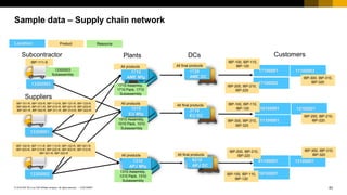 83
CUSTOMER
© 2018 SAP SE or an SAP affiliate company. All rights reserved. ǀ
Sample data – Supply chain network
1720
AME DC
1710
AME Mfg
1010
EU Mfg
1310
APJ Mfg
3710
EU DC
6210
APJ DC
13300001
18100001
61100001 13100001
11100001
10100001 12100001
17100002
17100001 17100003
Customers
13300002
13300003
IBP-100, IBP-110,
IBP-120
IBP-300, IBP-310,
IBP-320
IBP-200, IBP-210,
IBP-220
1310
APJ Mfg
6210
APJ DC
IBP-100, IBP-110,
IBP-120
IBP-100, IBP-110,
IBP-120
IBP-200, IBP-210,
IBP-220
IBP-300, IBP-310,
IBP-320
IBP-200, IBP-210,
IBP-220
IBP-300, IBP-310,
IBP-320
IBP-101-R, IBP-103-R, IBP-112-R, IBP-121-R, IBP-123-R,
IBP-202-R, IBP-211-R, IBP-212-R, IBP-221-R, IBP-223-R,
IBP-301-R, IBP-302-R, IBP-311-R, IBP-313-R, IBP-322-R
IBP-111-S
DCs
Plants
Suppliers
Subcontractor
All final products
All final products
All final products
All products
All products
All products
IBP-102-R, IBP-111-R, IBP-113-R, IBP-122-R, IBP-201-R,
IBP-203-R, IBP-213-R, IBP-222-R, IBP-303-R, IBP-312-R,
IBP-321-R, IBP-323-R
1710 Assemby,
1710 Pack, 1710
Subassembly
1010 Assembly,
1010 Pack, 1010
Subassembly
1310 Assembly,
1310 Pack, 1310
Subassembly
13300003
Subassembly
Location Product Resource
 