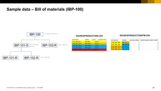 84
CUSTOMER
© 2018 SAP SE or an SAP affiliate company. All rights reserved. ǀ
Sample data – Bill of materials (IBP-100)
IBP-100
IBP-101-S
IBP-101-R IBP-102-R
IBP-103-R
Finished product
Semi-finished
product
Raw material
Raw materials
SOURCEPRODUCTION.CSV SOURCEPRODUCTIONITM.CSV
 