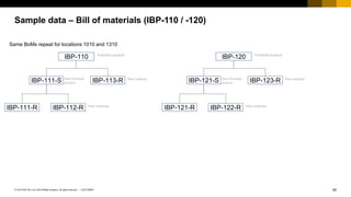 85
CUSTOMER
© 2018 SAP SE or an SAP affiliate company. All rights reserved. ǀ
Sample data – Bill of materials (IBP-110 / -120)
Same BoMs repeat for locations 1010 and 1310
IBP-110
IBP-111-S
IBP-111-R IBP-112-R
IBP-113-R
Finished product
Semi-finished
product
Raw material
Raw materials
IBP-120
IBP-121-S
IBP-121-R IBP-122-R
IBP-123-R
Finished product
Semi-finished
product
Raw material
Raw materials
 