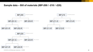 86
CUSTOMER
© 2018 SAP SE or an SAP affiliate company. All rights reserved. ǀ
Sample data – Bill of materials (IBP-200 / -210 / -220)
IBP-200
IBP-201-S
IBP-201-R IBP-202-R
IBP-203-R
Finished product
Semi-finished
product
Raw material
Raw materials
IBP-210
IBP-211-S
IBP-211-R IBP-212-R
IBP-213-R
Finished product
Semi-finished
product
Raw material
Raw materials
IBP-220
IBP-221-S
IBP-221-R IBP-222-R
IBP-223-R
Finished product
Semi-finished
product
Raw material
Raw materials
 