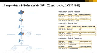 88
CUSTOMER
© 2018 SAP SE or an SAP affiliate company. All rights reserved. ǀ
Sample data – Bill of materials (IBP-100) and routing (LOCID 1010)
Production Source Resource
SOURCEID RESID CAPACONSUMPTION
1010_IBP-100 1010 Pack 1
1010_IBP-100 1010 Assembly 1
SOURCEID RESID CAPACONSUMPTION
1010_IBP-101-S 1010 Subassembly 1
Assembly
IBP-100
Packaging
IBP-101-S IBP-103-R
IBP-101-R IBP-102-R
Subassembly
Finished Product
Semi-finished Product
Raw Materials
Raw Material
SOURCEID PRDID LOCID OUTPUTCOEFFICIENT
1010_IBP-100 IBP-100 1010 1
Production Source Header
SOURCEID PRDID LOCID OUTPUTCOEFFICIENT
1010_IBP-101-S IBP-101-S 1010 1
SOURCEID PRDID SOURCEITMID COMPONENTCOEFFICIENT
1010_IBP-100 IBP-101-S 10 1
1010_IBP-100 IBP-103-R 20 1
Production Source Item
SOURCEID PRDID SOURCEITMID COMPONENTCOEFFICIENT
1010_IBP-101-S IBP-101-R 10 1
1010_IBP-101-S IBP-102-R 20 1
 