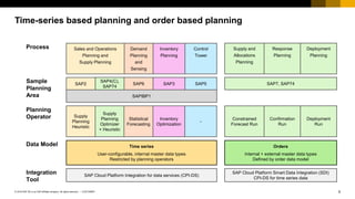 9
CUSTOMER
© 2018 SAP SE or an SAP affiliate company. All rights reserved. ǀ
Time-series based planning and order based planning
Sample
Planning
Area
Process Demand
Planning
and
Sensing
Supply and
Allocations
Planning
Inventory
Planning
Sales and Operations
Planning and
Supply Planning
Integration
Tool
SAP Cloud Platform Smart Data Integration (SDI)
CPI-DS for time series data
SAP Cloud Platform Integration for data services (CPI-DS)
Time series
User-configurable, internal master data types
Restricted by planning operators
Response
Planning
Orders
Internal + external master data types
Defined by order data model
SAP7, SAP74
Deployment
Planning
Data Model
Control
Tower
SAP4(C),
SAP74
SAP6 SAP3 SAP5
Supply
Planning
Optimizer
+ Heuristic
Statistical
Forecasting
Inventory
Optimization
-
Planning
Operator Constrained
Forecast Run
Confirmation
Run
Deployment
Run
Supply
Planning
Heuristic
SAP2
SAPIBP1
 