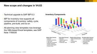 91
CUSTOMER
© 2018 SAP SE or an SAP affiliate company. All rights reserved. ǀ
New scope and changes in V4.63
• Technical upgrade to SAP IBP 6.3
• IBP for inventory now supports all
components of inventory: safety, cycle,
pipeline, pre-build, and so on
• All planning view templates now leverage
the VBA-based Excel templates, see SAP
Note 1790530
Pipeline Stock Drivers:
• Order processing lead
times
• Transit times
• Demand
Safety Stock Drivers:
• Demand
• Demand uncertainty
• Lead times
• Lead time uncertainty
• Review frequency
• Service level targets
• Service times
Cycle Stock Drivers:
• Demand
• Review frequency
• Batch sizes
• Production rules
Pre-Build Stock Drivers:
• Time-varying capacity
• Time-varying demand
• Sourcing ratios
• Changes in
safety stock
Inventory Components
 