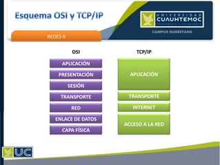 REDES II
APLICACIÓN
TCP/IPOSI
PRESENTACIÓN
SESIÓN
TRANSPORTE
RED
ENLACE DE DATOS
CAPA FÍSICA
APLICACIÓN
TRANSPORTE
INTERNET
ACCESO A LA RED
 
