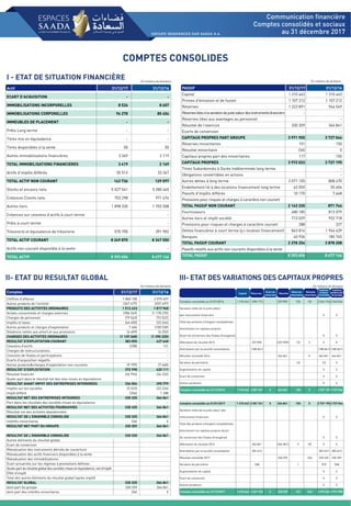 COMPTES CONSOLIDES
En milliers de dirhams
I - ETAT DE SITUATION FINANCIÈRE
PASSIF 31/12/17 31/12/16
Capital 1 310 443 1 310 443
Primes d'émission et de fusion 1 107 212 1 107 212
Réserves 1 223 891 944 549
Réservesliéesàlavariationdejustevaleurdesinstrumentsfinanciers -
Réserves liées aux avantages au personnel -
Résultat de l'exercice 330 359 364 841
Ecarts de conversion -
CAPITAUX PROPRES PART GROUPE 3 971 905 3 727 044
Réserves minoritaires 151 150
Résultat minoritaire (34) 0
Capitaux propres part des minoritaires 117 150
CAPITAUX PROPRES 3 972 022 3 727 195
Titres Subordonnés à Durée Indéterminée long terme -
Obligations convertibles en actions -
Autres dettes à long terme 2 071 105 808 470
Endettement lié à des locations financement long terme 62 055 55 606
Passifs d'impôts différés 10 170 7 668
Provisions pour risques et charges à caractère non courant -
TOTAL PASSIF NON COURANT 2 143 330 871 744
Fournisseurs 680 185 813 079
Autres tiers et impôt société 713 029 932 718
Provisions pour risques et charges à caractère courant 288 227
Dettes financières à court terme (y.c location financement) 843 816 1 946 439
Banques 40 936 185 745
TOTAL PASSIF COURANT 2 278 254 3 878 208
Passifs relatifs aux actifs non courants disponibles à la vente -
TOTAL PASSIF 8 393 606 8 477 146
En milliers de dirhams
Comptes 31/12/17 31/12/16
Chiffres d'affaires 1 860 100 2 075 457
Autres produits de l'activité (347 677) (257 497)
PRODUITS DES ACTIVITES ORDINAIRES 1 512 423 1 817 960
Achats consommés et charges externes (986 549) (1 178 270)
Charges de personnel (79 563) (72 022)
Impôts et taxes (64 403) (33 246)
Autres produits et charges d'exploitation 7 606 (100 530)
Dotations nettes aux amort,et aux provisions (6 459) (6 252)
CHARGES DES ACTIVITES ORDINAIRES (1 129 368) (1 390 320)
RESULTAT D'EXPLOITATION COURANT 383 055 427 640
Cessions d'actifs (258) 131
Charges de restructurations -
Cessions de filiales et participations -
Ecarts d'acquisition négatifs -
Autres produits&charges d'exploitation non courants (9 799) (7 660)
RESULTAT D'EXPLOITATION 372 998 420 111
Résultat financier (36 994) (24 332)
Quote-part dans le résultat net des stes mises en équivalence - -
RESULTAT AVANT IMPOT DES ENTREPRISES INTERGREES 336 004 395 779
Impôts sur les sociétés (5 323) (32 226)
Impôt différé (356) 1 288
RESULTAT NET DES ENTREPRISES INTEGREES 330 325 364 841
Part dans les résultats des sociétés mises en équivalence - -
RESULTAT NET DES ACTIVITES POURSUIVIES 330 325 364 841
Résultat net des activités abandonnées -
RESULTAT DE L'ENSEMBLE CONSOLIDE 330 325 364 841
Intérêts minoritaires (34) 0
RESULTAT NET PART DU GROUPE 330 359 364 841
RESULTAT DE L'ENSEMBLE CONSOLIDE 330 325 364 841
Autres éléments du résultat global
Ecart de conversion
Réevaluation des instruments dérivés de couverture
Réevaluation des actifs financiers disponibles à la vente
Réevaluation des immobilisations
Ecart actuariels sur les régimes à prestations définies
Quote-part du résultat global des sociétés mises en équivalence, net d'impôt
Effet d'impôt
Total des autres éléments du résultat global (après impôt) - -
RESULTAT GLOBAL 330 325 364 841
dont part du groupe 330 359 364 841
dont part des intérêts minoritaires (34) 0
II- ETAT DU RESULTAT GLOBAL III- ETAT DES VARIATIONS DES CAPITAUX PROPRES
En milliers de dirhams En milliers de dirhams
Comptes consolidés au 01/01/2016 1 310 443 1 894 712 337 890 155 (3) 3 543 196 3 543 044
Variation nette de la juste valeur
des instruments financiers 0 0
Total des produits (charges) comptabilisés
directement en capitaux propres
(écart de conversion des filiales étrangères) 0 0
Affectation du résultat 2015 337 890 (337 890) (3) 3 0 0
Distribution par la société consolidante (180 841) (180 841) (180 841)
Résultat consolidé 2016 364 841 0 364 841 364 841
Variation de périmètre (2) (2) 0
Augmentation de capital 0 0
Ecart de conversion 0 0
Autres variations 0 0
Comptes consolidés au 31/12/2016 1 310 443 2 051 761 0 364 841 150 0 3 727 195 3 727 044
Comptes consolidés au 01/01/2017 1 310 443 2 051 761 0 364 841 150 0 3 727 195 3 727 044
Variation nette de la juste valeur des
instruments financiers 0 0
Total des produits (charges) comptabilisés
directement en capitaux propres (écart
de conversion des filiales étrangères) 0 0
Affectation du résultat 2016 364 841 (364 841) 0 (0) 0 0
Distribution par la société consolidante (85 441) (85 441) (85 441)
Résultat consolidé 2017 330 359 (34) 330 325 330 359
Variation de périmètre (58) 1 (57) (58)
Augmentation de capital 0 0
Ecart de conversion 0 0
Autres variations 0 0
Comptes consolidés au 31/12/2017 1 310 443 2 331 103 0 330 359 151 (34) 3 972 022 3 971 905
Actif 31/12/17 31/12/16
ECART D'ACQUISITION - -
IMMOBILISATIONS INCORPORELLES 8 526 8 607
IMMOBILISATIONS CORPORELLES 96 278 85 454
IMMEUBLES DE PLACEMENT - -
Prêts Long terme - -
Titres mis en équivalence - -
Titres disponibles à la vente 50 50
Autres immobilisations financières 3 369 2 119
TOTAL IMMOBILISATIONS FINANCIERES 3 419 2 169
Actifs d'impôts différés 35 512 33 367
TOTAL ACTIF NON COURANT 143 736 129 597
Stocks et encours nets 5 027 541 5 280 465
Créances Clients nets 753 298 971 674
Autres tiers 1 898 330 1 703 508
Créances sur cessions d'actifs à court terme -
Prêts à court terme -
Trésorerie et équivalence de trésorerie 570 700 391 902
TOTAL ACTIF COURANT 8 249 870 8 347 550
Actifs non courant disponible à la vente -
TOTAL ACTIF 8 393 606 8 477 146
Capital Réserves
Ecart de
conversion
Résultat
Réserves
minoritaires
Résultat
minoritaire
Capitaux
propres
consolidés
Capitaux
proprespart
du groupe
Communication financière
Comptes consolidés et sociaux
au 31 décembre 2017
 