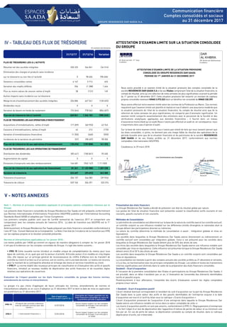 Note 1 : Normes et principes comptables appliqués et principales options comptables retenues par le
Groupe
Les présents états financiers consolidés du Groupe Résidences Dar Saada ont été préparés conformément
aux Normes Internationales d’Informations Financières (IAS/IFRS) publiées par l’International Accounting
Standards Board (IASB) et adoptées par l’Union Européenne.
Les premiers comptes publiés sont ceux de l’arrêté semestriel de l’exercice 2017 et comportent une
comparaison avec les comptes annuels de l’exercice 2016. La date de transition aux IAS/IFRS est le 1er
janvier 2017.
Antérieurement, le Groupe Résidences Dar Saada préparait ses états financiers consolidés conformément à
l’avis N° 5 du Conseil National de la Comptabilité. La Note 2 fait état de l’incidence de la transition aux IFRS
sur les capitaux propres et le résultat consolidé présentés .
Normes et interprétations applicables au 1er janvier 2018 :
Les textes publiés par l’IASB qui entrent en vigueur de manière obligatoire à compter du 1er janvier 2018
n’ont pas d’incidences sur les comptes consolidés du Groupe. Il s’agit des textes suivants :
• IFRS 15 Cette nouvelle norme introduit un modèle unique de comptabilisation du revenu pour tous
types de contrats, et ce, quel que soit le secteur d’activité. Articulée autour d’un modèle en cinq étapes
clés, elle repose sur un principe général de reconnaissance du chiffre d'affaires lors du transfert de
contrôle au client d'un bien ou d'un service, soit en continu, soit à une date donnée. Le revenu est reconnu
pour le montant de la contrepartie attendue en échange des biens et services transférés au client.
• IFRS 9 La norme établit des nouveaux principes de classification et d’évaluation des actifs et passifs
financiers, introduit un nouveau modèle de dépréciation des actifs financiers et de nouvelles règles
relatives aux opérations de couverture.
Evaluation de l’impact possible sur les états financiers consolidés du groupe des futures normes,
amendements de normes et interprétations
Le groupe n’a pas choisi d’appliquer de façon anticipée les normes, amendements de normes et
interprétations adoptés ou en cours d’adoption au 31 décembre 2017 et dont la date de mise en application
est postérieure au 31 décembre 2017 :
Présentation des états financiers
Le Groupe Résidences Dar Saada a décidé de présenter son état du résultat global par nature.
Les postes de l’état de situation financière sont présentés suivant la classification actifs courants et non
courants, passifs courants et non courants.
Méthodes de Consolidation
Le périmètre de consolidation est déterminé sur la base de la nature du contrôle exercé (un contrôle exclusif,
un contrôle conjoint ou une influence notable) sur les différentes entités étrangères et nationales dont le
Groupe détient des participations directes ou indirectes.
La nature du contrôle détermine la méthode de consolidation à savoir : Intégration globale et mise en
équivalence
Les sociétés dans lesquelles le Groupe Résidences Dar Saada exerce directement ou indirectement un
contrôle exclusif sont consolidées par intégration globale. Celui-ci est présumé pour les sociétés dans
lesquelles le Groupe Résidences Dar Saada détient plus de 50% des droits de vote.
Les titres des sociétés dans lesquelles le Groupe Résidences Dar Saada exerce une influence notable sont
consolidés par mise en équivalence. Cette influence est présumée lorsque le Groupe Résidences Dar Saada
détient entre 20 et 50 % des droits de vote.
Les sociétés dans lesquelles le Groupe Résidences Dar Saada a un contrôle conjoint sont consolidées par
mise en équivalence.
La consolidation est réalisée à partir des comptes annuels des sociétés arrêtés au 31 décembre et retraités,
s’il y a lieu, en harmonisation avec les principes comptables du Groupe. Les soldes et toutes les transactions
internes significatives sont éliminés dans le cadre de la préparation des états financiers consolidés.
Goodwill – Ecart d’acquisition
À l’occasion de la première consolidation des filiales et participations du Groupe Résidences Dar Saada, il
est procédé, dans un délai n’excédant pas un an, à l’évaluation de l’ensemble des éléments identifiables
(actifs et passifs) acquis.
Postérieurement à leur affectation, l’ensemble des écarts d’évaluation suivent les règles comptables
propres à leur nature.
• Goodwill - Ecart d’acquisition positif
L’écart résiduel éventuel correspondant à l’excédent du coût d’acquisition sur la part du Groupe Résidences
Dar Saada dans la juste valeur des actifs et des passifs identifiables de l’entreprise acquise à la date
d’acquisition est inscrit à l’actif du bilan sous la rubrique « Ecarts d’acquisition ».
L’écart d’acquisition provenant de l’acquisition d’une entreprise dans laquelle le Groupe Résidences Dar
Saada exerce une influence notable est inclus dans la valeur comptable de celle-ci.
Les écarts d’acquisition positifs ne sont pas amortis, conformément à IFRS 3 « Regroupements d’entreprises
». Ils font l’objet d’un test de dépréciation dès l’apparition d’indices de pertes de valeur et au minimum une
fois par an. En cas de perte de valeur, la dépréciation constatée au compte de résultat, dans la rubrique
dépréciation d’actifs, est irréversible .
ATTESTATION D'EXAMEN LIMITE SUR LA SITUATION CONSOLIDEE
DU GROUPEEn milliers de dirhams
IV - TABLEAU DES FLUX DE TRÉSORERIE
V - NOTES ANNEXES
31/12/17 31/12/16 Variation
FLUX DE TRESORERIE LIES A L'ACTIVITE
Résultat net des sociétés intégrées 330 325 364 841 (34 516)
Elimination des charges et produits sans incidence
sur la trésorerie ou non liés à l'activité 0 98 406 (98 406)
Dotations consolidées nettes 6 167 5 713 453
Variation des impôts différés 356 (1 288) 1 644
Plus ou moins values de cession nettes d'impôt 38 (131) 169
Autres impacts sans incidence sur la trésorerie
Marge brute d'autofinancement des sociétés intégrées 336 886 467 541 (130 655)
Dividendes reçus 0 0 0
Variation du besoin en fonds de roulement (76 044) 778 562 (854 607)
Flux net de trésorerie liés à l'activité 260 841 1 246 103 (985 262)
FLUXDETRESORERIELIESAUXOPERATIONSD'INVESTISSEMENT
Acquisitions d'immobilisations, nettes d'impôt (17 209) (60 953) 43 743
Cessions d'immobilisations, nettes d'impôt 42 212 (170)
Variation d'immobilisations financières (1 250) (660) (590)
Incidences de la variation du périmètre (57) (98 407) 98 350
Flux net de trésorerie lié aux opérations d'investissement (18 474) (159 808) 141 333
FLUX DE TRESORERIE LIES AUX OPERATIONS DE FINANCEMENT
Distribution des dividendes (85 441) (180 841) 95 400
Augmentation de capital 0 0 0
Emissions d'emprunts nets des remboursement 166 681 (945 147) 1 111 828
Flux net de trésorerie lié aux opérations de financement 81 241 (1 125 988) 1 207 228
Variation de trésorerie 323 607 (39 693) 363 300
Trésorerie d'ouverture 206 157 246 083 (39 926)
Trésorerie de clôture 529 765 206 391 323 374
Evaluation de l’impact possible sur les
états financiers consolidés au cours de
la première période d’application
Aucun impact majeur sur les comptes
consolidés du Groupe n’est anticipé à
ce stade
Aucun impact majeur sur les comptes
consolidés du Groupe n’est anticipé à
ce stade
«Produits des activités ordinaires
tirés de contrats conclus avec des
clients »
« Instruments financiers »
01/01/2018
Date d’application
« exercice ouvert à partir du »
IFRS 15
IFRS 9 01/01/2018
Communication financière
Comptes consolidés et sociaux
au 31 décembre 2017
ATTESTATION D’EXAMEN LIMITE DE LA SITUATION PROVISOIRE
CONSOLIDEE DU GROUPE RESIDENCES DAR SAADA
PERIODE DU 1ER
JANVIER AU 31 DECEMBRE 2017
Nous avons procédé à un examen limité de la situation provisoire des comptes consolidés de la
société RESIDENCES DAR SAADA S.A et de ses filiales comprenant l’état de la situation financière, le
compte de résultat, ainsi qu’une sélection de notes annexes les plus significatives couvrant la période
du 1er
janvier au 31 décembre 2017. Cette situation provisoire fait ressortir un montant de capitaux
propres consolidés totalisant KMAD 3.972.022 dont un bénéfice net consolidé de KMAD 330.359.
Nous avons effectué notre examen limité selon les normes de la Profession au Maroc. Ces normes
requièrent que l’examen limité soit planifié et réalisé en vue d’obtenir une assurance modérée que
la situation provisoire de l’état de la situation financière, du compte de résultat ainsi que de la
sélection de notes annexes les plus significatives, ne comporte pas d’anomalie significative. Un
examen limité comporte essentiellement des entretiens avec le personnel de la Société et des
vérifications analytiques appliquées aux données financières ; il fournit donc un niveau
d’assurance moins élevé qu’un audit.Nous n’avons pas effectué un audit et, en conséquence, nous
n’exprimons donc pas d’opinion d’audit.
Sur la base de notre examen limité, nous n’avons pas relevé de faits qui nous laissent penser que
les états consolidés, ci-joints, ne donnent pas une image fidèle du résultat des opérations de la
période écoulée ainsi que de la situation financière et du patrimoine de la société RESIDENCES
DAR SAADA et de ses filiales arrêtés au 31 décembre 2017, conformément aux normes
comptables internationales (IAS/IFRS).
Casablanca, le 29 mars 2018
Les Commisaires aux Comptes
DAR AL KHIBRAKPMG
Samir Agoumi
Associé
Mostafa Fraiha
Associé
 