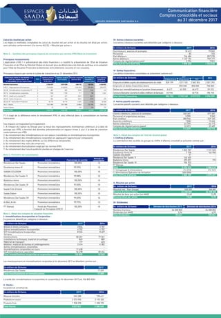 Empruntsetdettesauprèsdesétablissementsdecrédit 839 199 1 221 105 2 060 304 2 001 293
Emprunts et dettes financières divers 850 000 850 000 750 000
Dettes sur immobilisations en location-financement 4 617 62 055 66 672 59 222
ConcoursBancairescourantsetsoldescréditeursdebanques 40 936 40 936 185 745
Total Dettes Financières 884 752 2 133 160 3 017 912 2 996 259
Résidences Dar Saada Promotion immobilière 100,00% IG
Excellence Immo IV Promotion immobilière 99,99% IG
SAKAN COLODOR Promotion immobilière 100,00% IG
Résidences Dar Saada V Promotion immobilière 99,88% IG
Badalona Immo Promotion immobilière 100,00% IG
Résidences Dar Saada IV Promotion immobilière 97,00% IG
Saada Cote d'Ivoire Promotion immobilière 100,00% IG
Saada Gabon Promotion immobilière 100,00% IG
Résidences Dar Saada VII Promotion immobilière 99,00% IG
Al Borj Al Ali Promotion immobilière 99,99% IG
FT Olympe Fonds de Placement 100,00% IG
Entité Activité
Methode de
consolidationPourcentage de contrôle
En milliers de Dirhams 2017 2016
Brevet et droits similaires 3 824 3 181
Autres Immobilisations Incorporelles 4 702 4 702
S/T Immobilisations Incoporelles 8 526 8 607
Terrains - -
Constructions 80 201 79 561
Installations techniques, matériel et outillage 849 889
Matériel de transport 177 623
Mobilier, matériel de bureau et aménagements 3 414 4 382
Autres immobilisations corporelles - -
Immobilisations corporelles en cours 11 638 -
S/T Immobilisations coporelles 96 278 85 454
Total Immobilisations Incoprelles et corporelles nettes 104 805 94 062
En milliers de Dirhams 2017 2016
Résidences Dar Saada 1 823 787 1 921 520
Excellence Immo IV 7 728 166 908
SAKAN COLODOR 91 -
Résidence Dar Saada V 142 425 -
Badalona Immo 395 097 190
Résidence Dar Saada IV 104 933 -
FT Olympe 354
Total 2 474 414 2 088 618
(-) Intragroupe et éliminations (14 314) (13 161)
(-) éliminations Opération de titrisation (600 000)
Total Chiffres d'affaires 1 860 100 2 075 457
En milliers de Dirhams Décision de distribution 2017 Décision de distribution 2016
Nombre d'actions 26 208 850 26 208 850
Dividendes (en MAD) 3,26 6,90
Total Dividendes 85 441 180 841
En milliers de Dirhams 2017 2016
Résultat net - Part Groupe 330 359 364 841
Nombre d'actions retenu 26 208 850 26 208 850
Résultat de base par action (en MAD) 12,60 13,92
Résultat dilué par action 12,60 13,92
En milliers de Dirhams 2017 2016
Clients créditeurs, avances et acomptes 320 347 577 287
Personnel et organismes sociaux 8 905 9 060
Etat créditeur 280 966 249 160
Associés créditeurs 7 008 13 606
Autres créanciers 62 709 44 115
Comptes de régularisations passif 33 093 39 489
Total Autres tiers Passif nets 713 029 932 718
En milliers de Dirhams 2017 2016
Réserve foncière 545 288 728 421
Produits en cours 2 573 955 3 193 320
Produits finis 1 908 298 1 358 725
Total Stocks 5 027 541 5 280 465
En milliers de Dirhams 2017
Résidences Dar Saada 17 209
Total Investissements en immobilisations 17 209
En milliers de Dirhams
A Moins d’un an A Plus d’un an
2017
2016
Total
Normes marocaines 3 760 697 3 579 878 468 174 168 254 4 048 052
IFRS 3 - Regroupement d'entreprises 1 (149 834) (149 834) (103 242) (98 406) (253 077)
IAS 38 - Immobilisations Incorporelles (*) 2 887 887 (272) (136) 616
IAS 16 - Immobilisations corporelles 3 1 550 1 550 711 188 2 261
IAS 12 - Impôt sur le résultat (*) 4 661 661 (661) (661) -
IAS 23 - Coûts d'emprunts 5 826 826 (551) (275) 275
IAS 32-39 - Instruments Financiers 6 30 176 30 176 4 392 5 156 34 568
IAS 2 - Stocks 7 (101 789) (101 789) (3 883) (10 195) (105 672)
Autres impacts 22 22 149 299 172
Normes IFRS 3 543 196 3 362 353 364 841 64 224 3 727 194
PRINCIPAUX IMPACTS PAR NORME A LA
DATE DE TRANSITION ET AU
31 DECEMBRE 2016 En milliers MAD
Capitaux propres
d'ouverture au
01/01/2016
Capitaux propres
hors résultat
Résultat consolidé
exercice 2016
dont Résultat
consolidé 1er
semestre 2016
Total Capitaux
propres au
31/12/2016
Note
Calcul du résultat par action
Les règles et méthodes comptables du calcul du résultat net par action et du résultat net dilué par action,
sont utilisées conformément à la norme IAS 33, « Résultat par action ».
Note 2 : : Synthèse des principaux impacts de conversion aux normes IFRS (Note de transition)
Principaux reclassements
L’application d’IAS 1 « présentation des états financiers » a modifié la présentation de l’Etat de Situation
Financière et de l’Etat du Résultat Global en donnant plus de détails dans les états de synthèse et en adoptant
pour l’Etat de Situation Financière la distinction entre éléments courants et non courants.
Principaux impacts par norme à la date de transition et au 31 décembre 2016
(*) Il s'agit de la différence entre le retraitement IFRS et celui effectué dans la consolidation en normes
marocaines
Ces impacts correspondent principalement :
1. A l'impact de l'option du Groupe pour la revue des regroupements d'entreprises antérieurs à la date de
passage aux IFRS, e fonction des données prévisionnelles en vigueur mises à jour à la date de transition
conformément aux IFRS
2. Au retraitement des immobilisations en non valeurs transférées en immobilisations incorporelles
3. Au retraitement des immobilisations corporelles en appliquant l'approche par composants
4. Au retraitement des impôts différés sur les différences temporelles
5. Au retraitement des coûts des emprunts
6. Au retraitement d'actualisation exigé par les normes IFRS
7. Au retraitement des frais de publicité stockés en charges de l'exercice
Note 3 : Périmètre de consolidation
Note 4 : Détail des comptes de situation financière
I- Immobilisations Incorporelles et Corporelles :
Ce poste est détaillé par catégorie ci-dessous :
Les investissements en immobilisations corporelles à fin décembre 2017 se détaillent comme suit :
Le solde des immobilisations incorporelles et corporelles à fin décembre 2017 est 104 805 KDH.
II- Stocks :
Ce poste est constitué de :
III- Autres créances courantes :
Les autres créances courantes sont détaillées par catégorie ci-dessous :
IV- Dettes financières :
Les dettes financières consolidées se présentent comme suit :
V- Autres passifs courants :
Les autres passifs courants sont détaillés par catégorie ci-dessous :
Note 5 : Détail des comptes de l’état du résultat global
I- Chiffres d’affaires
La contribution des sociétés du groupe au chiffre d’affaires consolidé se présente comme suit :
II- Résultat par action
III- Dividendes
En milliers de Dirhams 2017 2016
Fournisseurs, avances et acomptes 18 413 79 049
Personnel 82 103
Etat débiteurs 746 686 857 278
Autres débiteurs 1 127 154 759 177
Comptes de régularisations actif 5 996 7 901
Total Autres tiers Actif nets 1 898 330 1 703 508
Communication financière
Comptes consolidés et sociaux
au 31 décembre 2017
Collectif en Titrisation (FPCT)
 