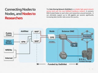 43|
ConnectingNodesto
Nodes,andNodesto
Researchers
The Data Sharing Network (DaShNet) is a reliable high-speed network
service built over the new AARNet4 backbone network. It connects
RDSI-funded Nodes to each other and researchers around Australia. It
can ultimately support up to 100 gigabits per second, significantly
increasing data transfer rates across the country.
 