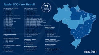 Rede D’Or no Brasil
RIO DE JANEIRO (22 Hospitais)
1. Clínica São Vicente
2. Hospital Badim
3. Hospital Balbino
4. Hospital Bangu
5. Hospital Barra D’ Or
6. Hospital Caxias D’Or - Duque de Caxias
7. Hospital Copa D’ Or
8. Hospital CopaStar
9. Hospital Estadual da Criança (sob gestão)
10. Hospital Glória D’Or
11. Hospital Jutta Batista
12. Hospital Niterói D’Or - Niterói
13. Hospital Norte D’Or
14. Hospital Oeste D’ Or
15. Hospital Quinta D’ Or
16. Hospital Real D’Or
17. Hospital Rio Barra
18. Hospital Rios D’ Or
19. Hospital Samer - Resende
20. Perinatal Barra
21. Perinatal Glória
22. São Lucas Hospital de Clínicas - Macaé
MINAS GERAIS (1 Hospital)
1. Biocor
DISTRITO FEDERAL (4 Hospitais)
1. Hospital do Coração do Brasil
2. Hospital Santa Helena
3. Hospital Santa Luzia
4. DF Star
MATO GROSSO DO SUL (2 Hospitais)
1. Proncor
2. Santa Marina
PARANÁ (1 Hospital)
1. Hospital Santa Cruz
SÃO PAULO (26 Hospitais)
1. Hospital Assunção
2. Hospital Bartira - Santo André
3. Hospital Brasil – Mauá
4. Hospital Central do Tatuapé
5. Hospital Central Leste
6. Hospital Central Oeste - Carapicuíba
7. Hospital Central Sul
8. Hospital da Criança
9. Hospital de Clínicas Antônio Afonso - Jacareí
10. Hospital e Maternidade Brasil - Santo André
11. Hospital e Maternidade Ribeirão Pires - Ribeirão Pires
12. Hospital e Maternidade São Luiz Anália Franco
13. Hospital e Maternidade São Luiz Campinas - Campinas
14. Hospital e Maternidade São Luiz Itaim
15. Hospital e Maternidade São Luiz Osasco
16. Hospital e Maternidade São Luiz São Caetano - São Caetano do Sul
17. Hospital Novo Atibaia - Atibaia
18. Hospital Orthoservice - São José dos Campos
19. Hospital Santa Isabel
20. Hospital São Luiz Jabaquara
21. Hospital São Luiz Morumbi
22. Hospital Villa Lobos
23. Hospital viValle - São José dos Campos
24. IFOR - São Bernardo do Campo
25. Maternidade São Luiz Star
26. Vila Nova Star
MARANHÃO (1 Hospital)
1. UDI Hospital
CEARÁ (1 Hospital)
1. Hospital São Carlos
PERNAMBUCO (4 Hospitais)
1. Hospital Esperança Olinda
2. Hospital Esperança Recife
3. Hospital Memorial São José
4. Hospital São Marcos
SERGIPE (1 Hospital)
1. Hospital São Lucas
BAHIA (5 Hospitais)
1. Hospital Aliança
2. Hospital Cardio Pulmonar
3. Hospital São Rafael
4. Hospital Santa Emília
5. Hospital Aeroporto Lauro de Freitas
PARAÍBA (2 Hospitais)
1 e 2. Hospital Nossa Senhora das Neves –
Unidades Jardim Botânico e Epitácio
ALAGOAS (1 Hospital)
1. Hospital Arthur Ramos
73
Hospitais
no Brasil
* Hospitais sob gestão, mas ainda não integrados
PARÁ (2 Hospitais - sob gestão)
1. 1. Hospital Yutaka Takeda*
2. 2. Hospital Cinco de Outubro*
 