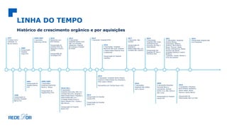 LINHA DO TEMPO
Histórico de crescimento orgânico e por aquisições
1977
Fundada como
Cardiolab, no
Rio de Janeiro
2000
Inauguração
Hospital
Copa D’Or
2006/2007
1 aquisição:
Esperança Olinda
2010
Partership com
BTG Pactual
Inauguração do
Instituto D’Or de
Pesquisa e Ensino
(IDOR)
Inauguração da
Oncologia D’Or
2012
4 Aquisições:
Hospitais Santa Luzia,
São Luiz Unidade
Jabaquara, Hospital
da Criança e Coração
do Brasil
2014
1 Aquisição: Hospital IFOR
2016
3 Aquisições: Hospitais
Memorial São José, Hospital
e Maternidade Ribeirão Pires
e Alphamed
Inauguração do Hospital
CopaStar
2017
1 Aquisição: São
Vicente
Inauguração do
Hospital e
Maternidade São Luiz
Unidade São Caetano
2019
5 Aquisições:
Hospitais São Lucas,
Cardiopulmonar,
Aviccena, Rio Mar e
Jutta Batista
Inauguração dos
Hospitais DF Star e
Vila Nova Star
2021
13 Aquisições: Hospitais
Antônio Afonso,
Guaianases, Balbino,
América, Serra Mayor,
Biocor, Proncor, Santa
Emília, Orthoservice, Nossa
Senhora das Neves
Unidades Epitácio e Jardim
Botânico
2 gestões: Yutaka Takeda e
Cinco de Outubro
1998
Inauguração do
primeiro Hospital:
Barra D’Or
2001
Inauguração do
Hospital Quinta
D’Or
2008/2009
2 Aquisições:
Hospitais Esperança
Recife e Bangu
Inauguração do
Hospital Rios D’Or
2013
Inauguração do Hospital
Caxias D’Or
Inauguração do Hospital
Oeste D’Or
2015
4 aquisições: Hospitais Santa Helena,
Hospital e Maternidade Sino Brasileiro,
Villa-Lobos e Bartira
Partnership com Carlyle Goup e GIC
2018
3 aquisições:
Hospitais São Rafael,
UDI e Samer
2020
6 aquisições:Hospitais
Perinatal Barra e
Laranjeiras, Aliança,
Santa Cruz, São Carlos e
São Lucas
Inauguração do Hospital
Glória D’Or
2022
5 aquisições: Hospitais
Novo Atibaia, Aeroporto,
Santa Isabel, Arthur
Ramos e Santa Marina
Inauguração da
Maternidade São Luiz Star
2010/2011
8 aquisições:
Hospitais Assunção, São Luiz
Unidade Morumbi, Hospital e
Maternidade Brasil, Hospital e
Maternidade São Luiz –
Unidades Anália Franco e
Itaim; Niterói D’Or, viValle e
São Marcos
Inauguração do Hospital
Norte D’Or
2023
Inauguração Hospital São
Luiz Campinas
 