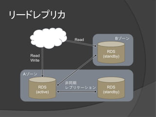 リードレプリカ

                  Read           Bゾーン


                              RDS
   Read                    (standby)
   Write


 Aゾーン

                非同期
      RDS       レプリケーション      RDS
     (active)              (standby)
 