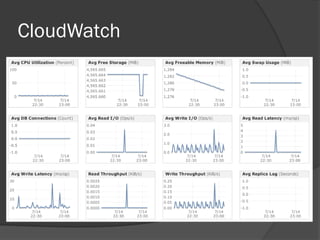 CloudWatch
 