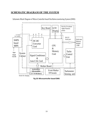 19
SCHEMATIC DIAGRAM OF THE SYSTEM
12 V DC
Ext. socket
Input
90-260
VAC/DC
SMPS
based
MIPS
Signal Conditioner
&
Auto CAL Card
Key Board
Tacho
Control
Unit
LCD
Display
Port for 24 column
Alpha Numeric
printer
DC-DC
Converter
Card CPU
&
Memory
Card
Solid state
Memory
Module
1 MB
Tachometer
Sensing unit
Event Marker
/TP Switch
Accelerometer
Sub-assemblies
System
Cabinet
Mother Board
Schematic Block Diagram of Micro-Controller based Oscillation monitoring System (OMS)
RS-232
Serial port
12 V Ni-Mh Battery
Socket for charging
Fig 10: Microcontroller based OMS
 