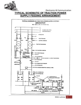 Electronics & Communication
RDSO, Lucknow 13
TYPICAL SCHEMATIC OF TRACTION POWER
SUPPLY FEEDING ARRANGEMENT
 