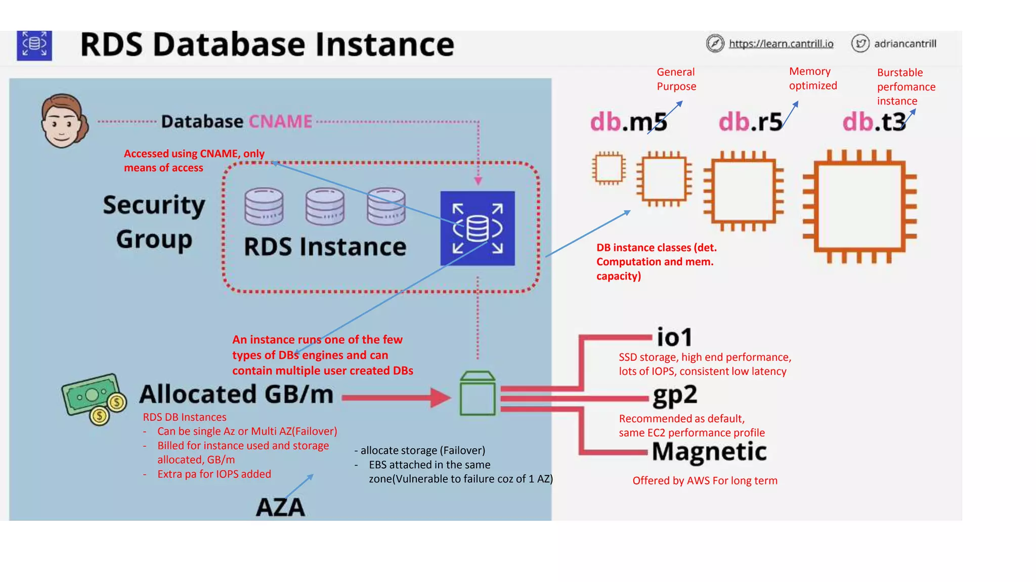 An instance runs one of the few types of DBs engines and can contain multiple user created DBs Accessed using CNAME, only means of access General Purpose Memory optimized Burstable perfomance instance DB instance classes (det. Computation and mem. capacity) RDS DB Instances - Can be single Az or Multi AZ(Failover) - Billed for instance used and storage allocated, GB/m - Extra pa for IOPS added - allocate storage (Failover) - EBS attached in the same zone(Vulnerable to failure coz of 1 AZ) SSD storage, high end performance, lots of IOPS, consistent low latency Recommended as default, same EC2 performance profile Offered by AWS For long term 