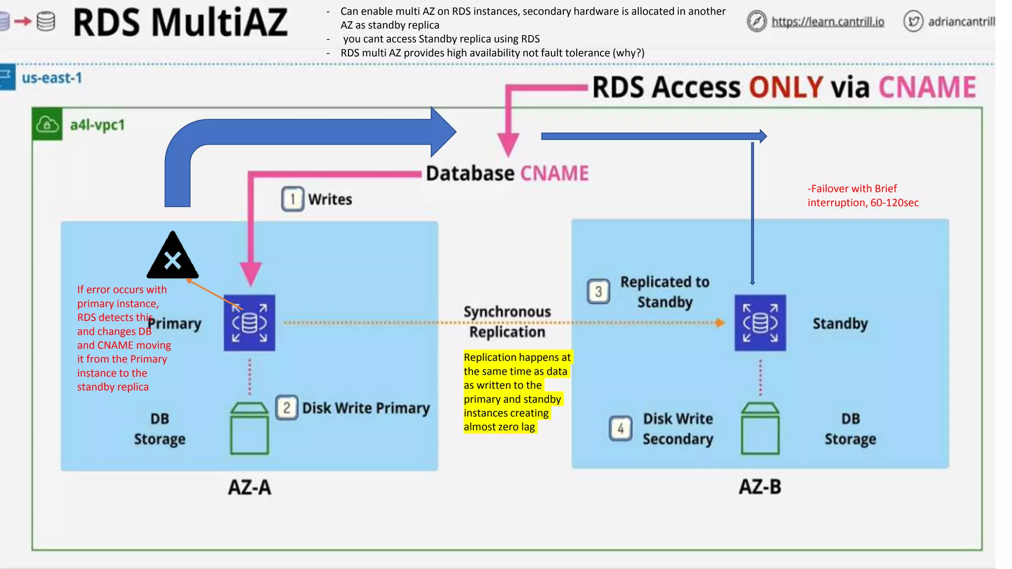 - Can enable multi AZ on RDS instances, secondary hardware is allocated in another AZ as standby replica - you cant access Standby replica using RDS - RDS multi AZ provides high availability not fault tolerance (why?) Replication happens at the same time as data as written to the primary and standby instances creating almost zero lag If error occurs with primary instance, RDS detects this and changes DB and CNAME moving it from the Primary instance to the standby replica -Failover with Brief interruption, 60-120sec 