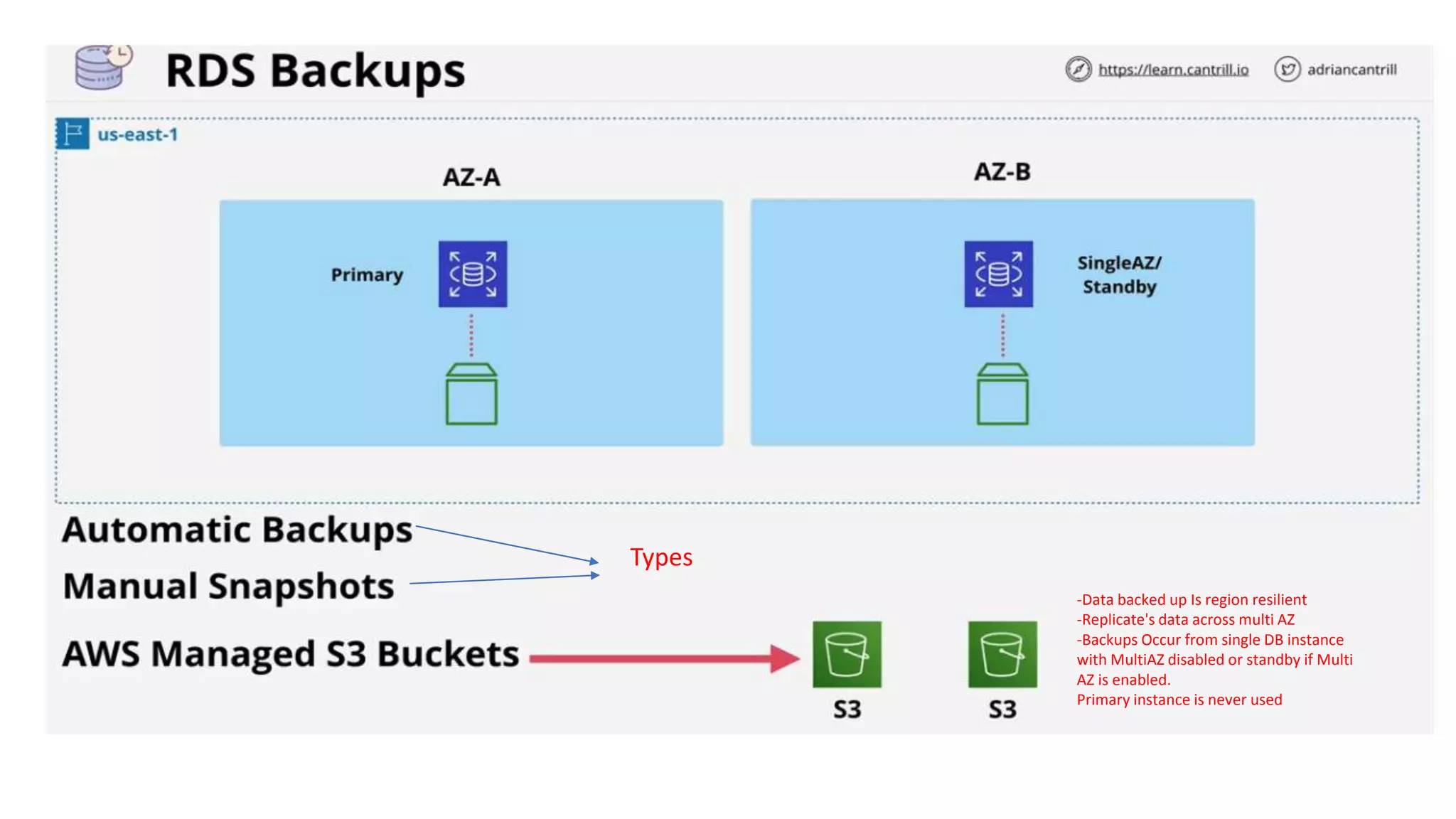 -Data backed up Is region resilient -Replicate's data across multi AZ -Backups Occur from single DB instance with MultiAZ disabled or standby if Multi AZ is enabled. Primary instance is never used Types 