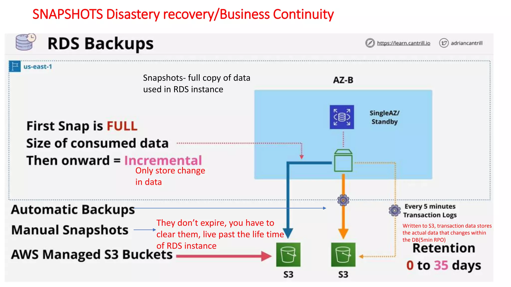 SNAPSHOTS Disastery recovery/Business Continuity Only store change in data Snapshots- full copy of data used in RDS instance They don’t expire, you have to clear them, live past the life time of RDS instance Written to S3, transaction data stores the actual data that changes within the DB(5min RPO) 