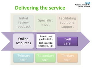 Delivering the service
‘Primary
care’
Initial
review
feedback
Focuses on the
‘big’ questions,
PPI.
All important
triage step
‘Secondary
care’
Specialist
input
Sample size,
methods for
economic
evaluation, mixed
methods
approaches etc
‘Tertiary
care’
Facilitating
additional
support
Links with Trust
R&D, CTUs and
other established
research
networks
Online
resources
Researchers
guides. Links
RDS insights,
checklists, tips
‘Self
care’
 