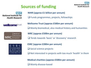 Sources of funding
MRC (approx £500m per annum)
 Tends towards ‘basic’ or ‘discovery’ research
Wellcome Trust (approx £500m per annum)
 Mainly biomedical, also medical history and humanities
Medical charities (approx £500m per annum)
 Mainly disease-based
ESRC (approx £200m per annum)
 Social science projects
 Not interested in projects with too much ‘health’ in them
NIHR (approx £1 billion per annum)
 Funds programmes, projects, fellowships
 