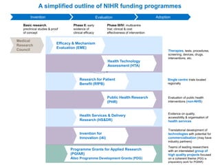 Basic research,
preclinical studies & proof
of concept
Phase II: early
evidence of
clinical efficacy
Single centre trials located
regionally
Phase III/IV: multicentre
trial; clinical & cost
effectiveness of intervention
Health Technology
Assessment (HTA)
Evidence on quality,
accessibility & organisation of
health services
Evaluation of public health
interventions (non-NHS)
Translational development of
technologies with potential for
commercialisation (may have
industry partners)
Efficacy & Mechanism
Evaluation (EME)
Invention for
Innovation (i4i)
Programme Grants for Applied Research
(PGfAR)
Also Programme Development Grants (PDG)
Public Health Research
(PHR)
A simplified outline of NIHR funding programmes
Invention
Teams of leading researchers
with an interrelated group of
high quality projects focused
on a coherent theme (PDG is
preparatory work for PGfAR)
Medical
Research
Council
Evaluation
Research for Patient
Benefit (RfPB)
Therapies, tests, procedures,
screening, devices, drugs,
interventions, etc.
Health Services & Delivery
Research (HS&DR)
Adoption
 