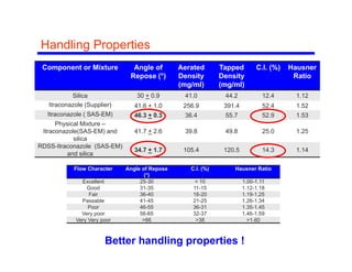 Handling Properties
       g    p
 Component or Mixture          Angle of        Aerated       Tapped        C.I. (%)   Hausner
                              Repose (°)       Density       Density                   Ratio
                                               (mg/ml)       (mg/ml)
           Silica                30 + 0.9       41.0          44.2            12.4      1.12
   Itraconazole (Supplier)      41.6 + 1.0      256.9         391.4           52.4      1.52
  Itraconazole ( SAS-EM)        46.3 + 0.3      36.4          55.7            52.9      1.53
      Physical Mixture –
 Itraconazole(SAS-EM) and       41.7 + 2.6      39.8          49.8            25.0      1.25
            silica
RDSS-Itraconazole (SAS-EM)
                                34.7 + 1.7      105.4         120.5           14.3      1.14
         and silica

            Flow Character   Angle of Repose      C.I. (%)       Hausner Ratio
                                    (°)
              Excellent           25-30             < 10              1.00-1.11
                Good              31-35
                                  31 35            11-15
                                                   11 15              1.12-1.18
                                                                      1 12 1 18
                 Fair             36-40            16-20              1.19-1.25
              Passable            41-45            21-25              1.26-1.34
                 Poor             46-55            36-31              1.35-1.45
              Very poor           56-65            32-37              1.46-1.59
            Very Very poor         >66
                                     66             >38
                                                     38                 >1.60
                                                                         1.60



                       Better handling properties !
 
