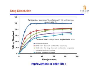 Drug Dissolution

                    120
  Silica                      Particle size:~submicron-14 μm Titania 150 nm thickness,
                                                             flakes with
                                                   Aspect ratio: 1-4
                                                      p
                    100


                     80
 % Drug Dissolved
                d




                     60

                                          Particle size:~3-60 μm flakes, Aspect ratio: 8-10
        D




                     40
                                       Itraconazole nanoflakes
                                       RDSS mixture (itraconazole nanoflakes/silica nanoparticles)
                     20                RDSS mixture after storage (itraconazole nanoflakes/silica nanoparticles)
                                       Itraconazole nanoflakes after storage
                                       Micronized itraconazole from supplier
                      0
                          0     20               40                    60                    80                    100
                                                  Time (minutes)

                                 Improvement in shelf-life !
 