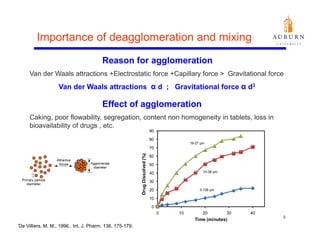 Importance of deagglomeration and mixing
                                           Reason for agglomeration
       Van der Waals attractions +Electrostatic force +Capillary force > Gravitational force
                                                         p     y
                     Van der Waals attractions α d ; Gravitational force α d3

                                           Effect of agglomeration
                                                      gg
       Caking, poor flowability, segregation, content non homogeneity in tablets, loss in
       bioavailability of drugs , etc.
                                                                                  90

                                                                                  80
                                                                                                19-27 µm
                                                                                  70
                                                             Drug Dissolved (%)

                                                                                  60

                                                                                  50

                                                                                  40                   10-38 µm

                                                                                  30

                                                                                  20                 3-108 µm

                                                                                  10

                                                                                   0
                                                                                       0   10          20         30   40
                                                                                                                            5
                                                                                                  Time (minutes)
*De   Villiers, M. M., 1996.. Int. J. Pharm. 136, 175-179.
 
