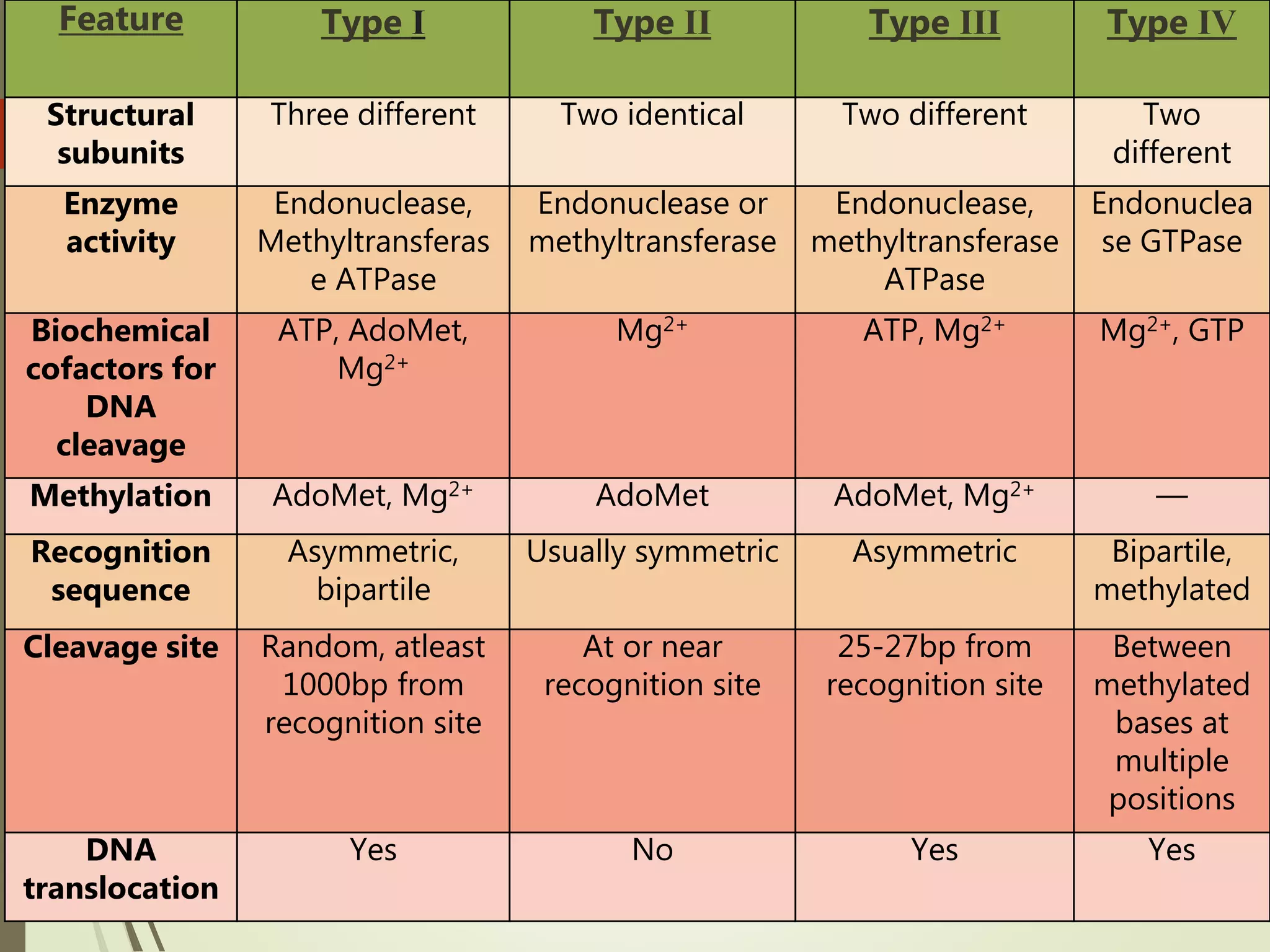 Feature Type I Type II Type III Type IV
Structural
subunits
Three different Two identical Two different Two
different
Enzyme
activity
Endonuclease,
Methyltransferas
e ATPase
Endonuclease or
methyltransferase
Endonuclease,
methyltransferase
ATPase
Endonuclea
se GTPase
Biochemical
cofactors for
DNA
cleavage
ATP, AdoMet,
Mg2+
Mg2+ ATP, Mg2+ Mg2+, GTP
Methylation AdoMet, Mg2+ AdoMet AdoMet, Mg2+ —
Recognition
sequence
Asymmetric,
bipartile
Usually symmetric Asymmetric Bipartile,
methylated
Cleavage site Random, atleast
1000bp from
recognition site
At or near
recognition site
25-27bp from
recognition site
Between
methylated
bases at
multiple
positions
DNA
translocation
Yes No Yes Yes
 