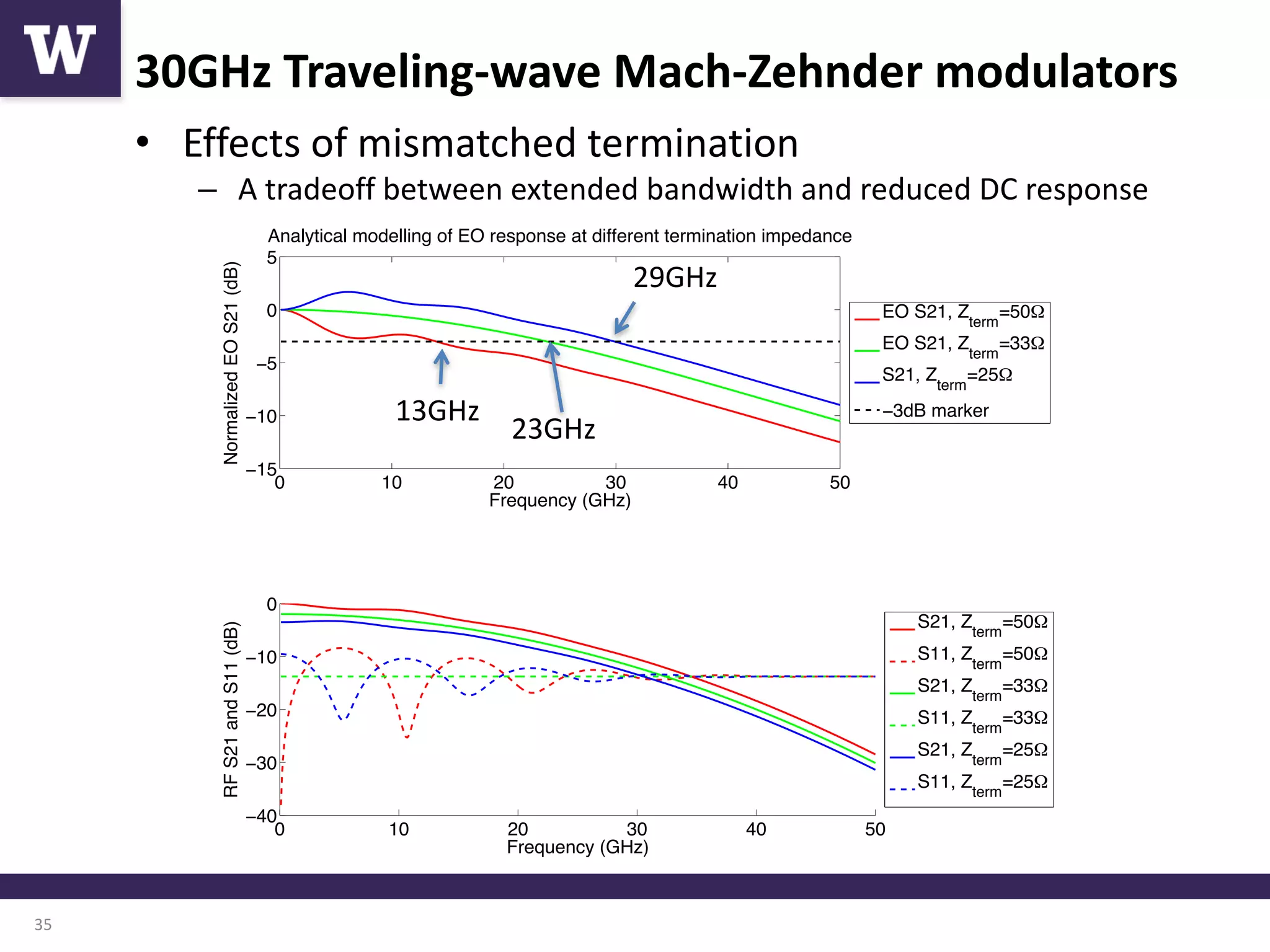 High-Speed Optical Modulators and Data Communication Systems in Silicon ...