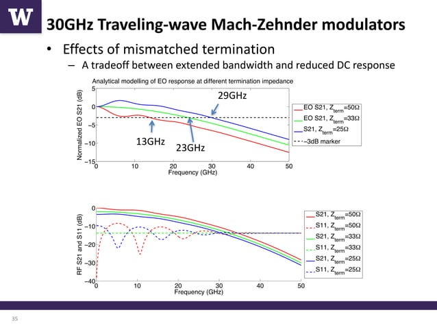High-Speed Optical Modulators and Data Communication Systems in Silicon ...