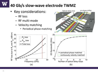 High-Speed Optical Modulators and Data Communication Systems in Silicon ...
