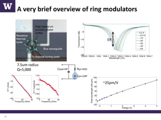 High-Speed Optical Modulators and Data Communication Systems in Silicon ...