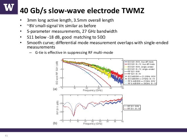 High-Speed Optical Modulators and Data Communication ... rf signal eye diagrams 