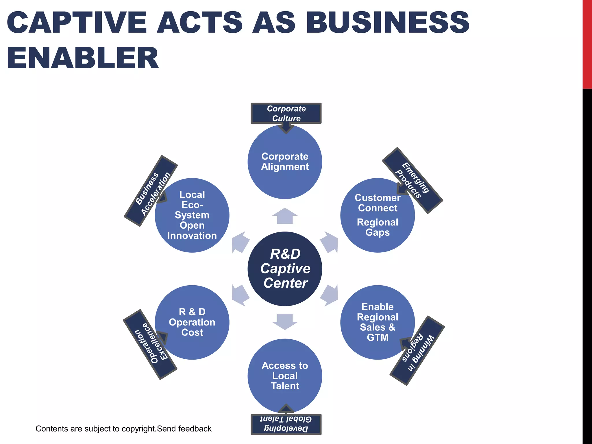 INNOVATION LEADS TRANSFORMATION
Contents are subject to copyright.
Principles People
ProductProcess
Entrepreneurship culture
Business acumen
Customer ambassadors
Innovation Evangelists
Align with technology trends
Consolidate Arch.& Platforms
Innovate with customers
Evolve new revenue streams
Corporate engagement
Lean & agile processes
Career focused org. design
Customer focused lifecycle
Eliminate efforts on non-core
Engage customers thru. R&D
Best in class cost structure
Build Quality upstream
 
