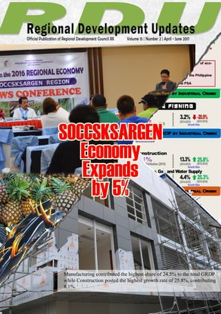 SOCCSKSARGEN
Economy
Expands
by 5%
Manufacturing contributed the highest share of 24.5% to the total GRDP
while Construction posted the highest growth rate of 25.8%, contributing
8.1%.
 