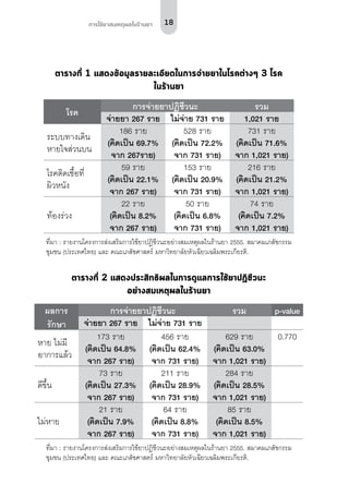 18การใช้ยาสมเหตุผลในร้านยา
ตารางที่ 1 แสดงข้อมูลรายละเอียดในการจ่ายยาในโรคต่างๆ 3 โรค
ในร้านยา
โรค
การจ่ายยาปฏิชีวนะ รวม
จ่ายยา 267 ราย ไม่จ่าย 731 ราย 1,021 ราย
ระบบทางเดิน
หายใจส่วนบน
186 ราย
(คิดเป็น 69.7%
จาก 267ราย)
528 ราย
(คิดเป็น 72.2%
จาก 731 ราย)
731 ราย
(คิดเป็น 71.6%
จาก 1,021 ราย)
โรคติดเชื้อที่
ผิวหนัง
59 ราย
(คิดเป็น 22.1%
จาก 267 ราย)
153 ราย
(คิดเป็น 20.9%
จาก 731 ราย)
216 ราย
(คิดเป็น 21.2%
จาก 1,021 ราย)
ท้องร่วง
22 ราย
(คิดเป็น 8.2%
จาก 267 ราย)
50 ราย
(คิดเป็น 6.8%
จาก 731 ราย)
74 ราย
(คิดเป็น 7.2%
จาก 1,021 ราย)
ที่มา : รายงานโครงการส่งเสริมการใช้ยาปฏิชีวนะอย่างสมเหตุผลในร้านยา 2555. สมาคมเภสัชกรรม
ชุมชน (ประเทศไทย) และ คณะเภสัชศาสตร์ มหาวิทยาลัยหัวเฉียวเฉลิมพระเกียรติ.
ตารางที่ 2 แสดงประสิทธิผลในการดูแลการใช้ยาปฏิชีวนะ
อย่างสมเหตุผลในร้านยา
ผลการ
รักษา
การจ่ายยาปฏิชีวนะ รวม p-value
จ่ายยา 267 ราย ไม่จ่าย 731 ราย
หาย ไม่มี
อาการแล้ว
173 ราย
(คิดเป็น 64.8%
จาก 267 ราย)
456 ราย
(คิดเป็น 62.4%
จาก 731 ราย)
629 ราย
(คิดเป็น 63.0%
จาก 1,021 ราย)
0.770
ดีขึ้น
73 ราย
(คิดเป็น 27.3%
จาก 267 ราย)
211 ราย
(คิดเป็น 28.9%
จาก 731 ราย)
284 ราย
(คิดเป็น 28.5%
จาก 1,021 ราย)
ไม่หาย
21 ราย
(คิดเป็น 7.9%
จาก 267 ราย)
64 ราย
(คิดเป็น 8.8%
จาก 731 ราย)
85 ราย
(คิดเป็น 8.5%
จาก 1,021 ราย)
ที่มา : รายงานโครงการส่งเสริมการใช้ยาปฏิชีวนะอย่างสมเหตุผลในร้านยา 2555. สมาคมเภสัชกรรม
ชุมชน (ประเทศไทย) และ คณะเภสัชศาสตร์ มหาวิทยาลัยหัวเฉียวเฉลิมพระเกียรติ.
 