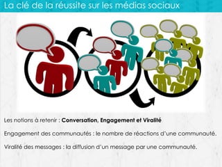 La clé de la réussite sur les médias sociaux

Les notions à retenir : Conversation, Engagement et Viralité
Engagement des communautés : le nombre de réactions d’une communauté.
Viralité des messages : la diffusion d’un message par une communauté.

 