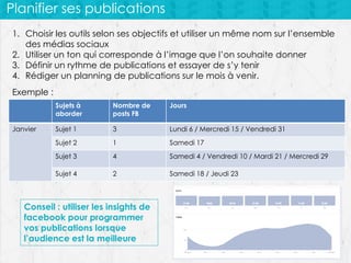 Planifier ses publications
1. Choisir les outils selon ses objectifs et utiliser un même nom sur l’ensemble
des médias sociaux
2. Utiliser un ton qui corresponde à l’image que l’on souhaite donner
3. Définir un rythme de publications et essayer de s’y tenir
4. Rédiger un planning de publications sur le mois à venir.
Exemple :
Sujets à
aborder

Jours

Sujet 1

3

Lundi 6 / Mercredi 15 / Vendredi 31

Sujet 2

1

Samedi 17

Sujet 3

4

Samedi 4 / Vendredi 10 / Mardi 21 / Mercredi 29

Sujet 4

Janvier

Nombre de
posts FB

2

Samedi 18 / Jeudi 23

Conseil : utiliser les insights de
facebook pour programmer
vos publications lorsque
l’audience est la meilleure

 