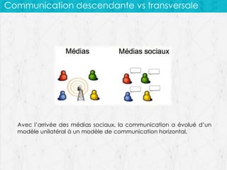 Communication descendante vs transversale

Avec l’arrivée des médias sociaux, la communication a évolué d’un
modèle unilatéral à un modèle de communication horizontal.

 