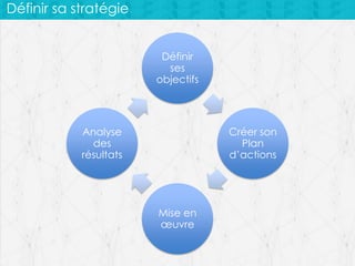 Définir sa stratégie
Définir
ses
objectifs
Créer son
Plan
d’actions
Mise en
œuvre
Analyse
des
résultats
 