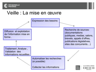 Veille : La mise en œuvre
Expression des besoins

Recherche de sources:
(documentations
publiques, medias, salons,
brevets, appels d’offres,
publications législatives,
sites des concurrents…)

Diffusion et exploitation
de l’information mise en
forme .

Traitement ,Analyse ,
Validation des
informations recueillies
Automatiser les recherches
(si possible)
Collecter les informations

 
