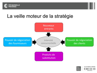 La veille moteur de la stratégie
Nouveaux
entrants

Pouvoir de négociation
des fournisseurs

Intensité
concurrentielle

Produits de
substitution

Pouvoir de négociation
des clients

 