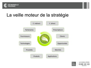 La veille moteur de la stratégie
C. Indirect
Partenaires

C .direct
Prescripteurs

Fournisseurs

Clients

Technologies

Opportunités

Procédés

Marchés
Produits

Applications

 