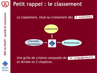 RDVduRésOT :qualité&classement Petit rappel : le classement
Le classement, situé au croisement des
Une grille de critères composée de
et divisée en 2 chapitres.
Professionnels
Clientèles
touristiques
Collectivité
3 relations
48 engagements
 