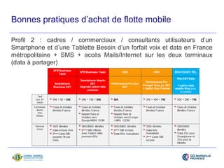 Bonnes pratiques d’achat de flotte mobile 
Profil 2 : cadres / commerciaux / consultants utilisateurs d’un 
Smartphone et d’une Tablette Besoin d’un forfait voix et data en France 
métropolitaine + SMS + accès Mails/Internet sur les deux terminaux 
(data à partager) 
 