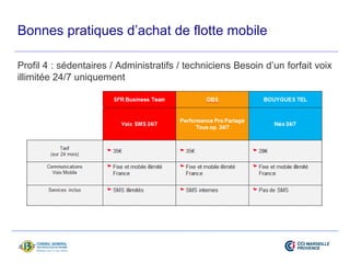 Bonnes pratiques d’achat de flotte mobile 
Profil 4 : sédentaires / Administratifs / techniciens Besoin d’un forfait voix 
illimitée 24/7 uniquement 
 